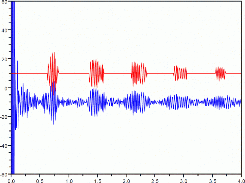 Interférogramme complet (en bleu) et interférogramme partiel irrégulier optimisé (en rouge)