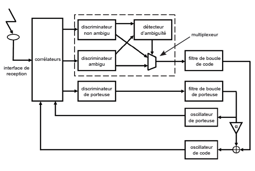 Schéma de principe d’un récepteur de signaux de radionavigation avec résolution des ambiguitées BOC